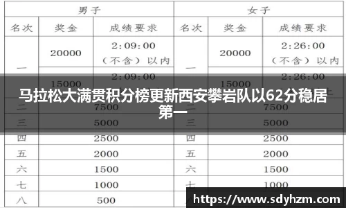 马拉松大满贯积分榜更新西安攀岩队以62分稳居第一